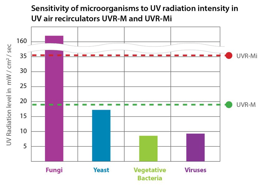 UVR-M, UV Cleaner–Recirculator| Biosan